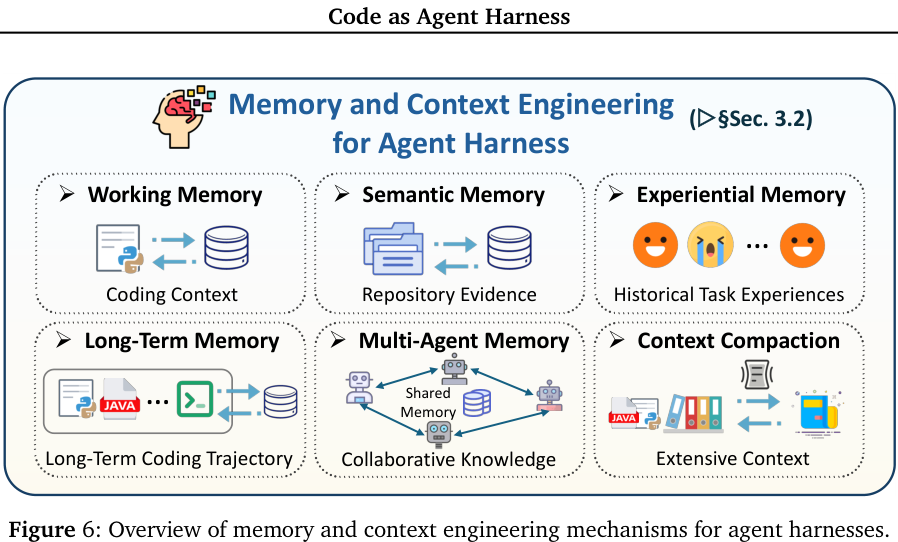 Figure 6: Overview of memory and context engineering mechanisms for agent harnesses.