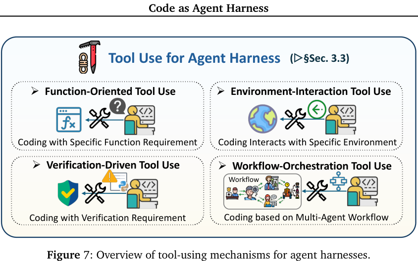 Figure 7: Overview of tool-using mechanisms for agent harnesses.