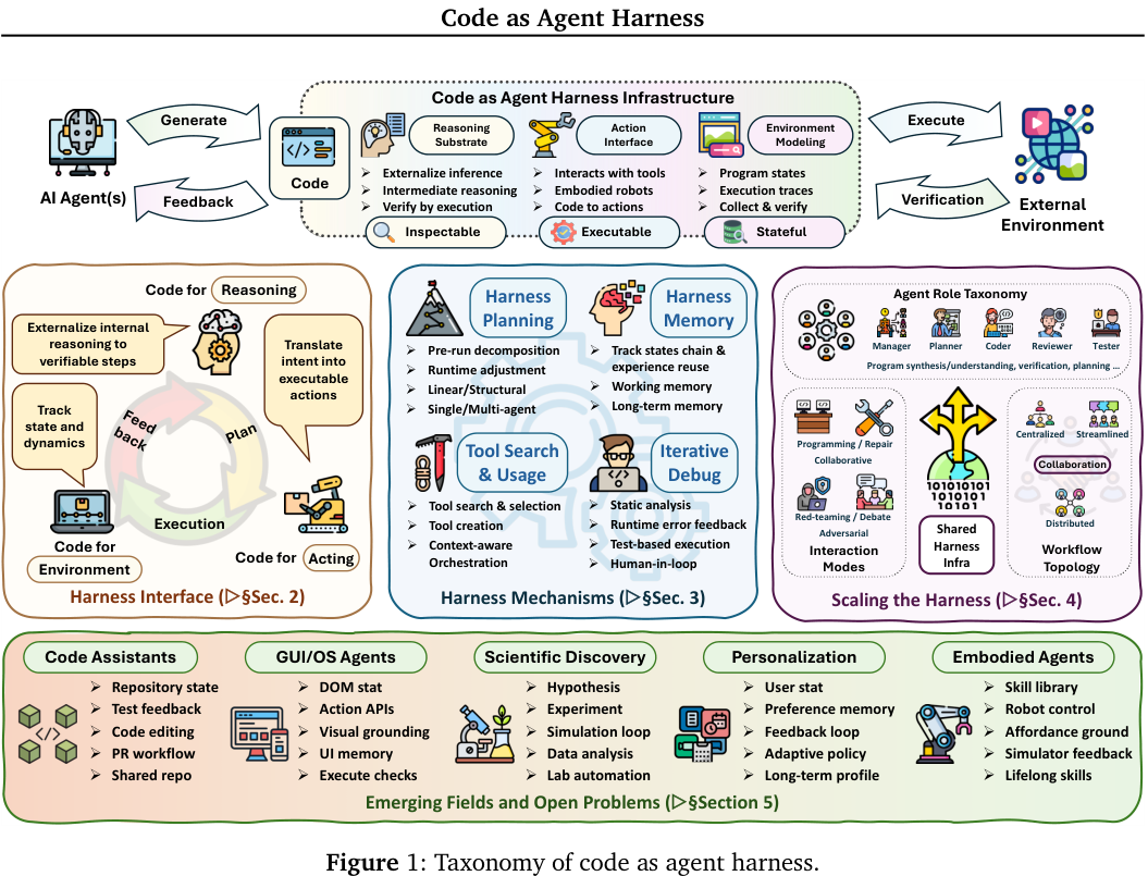 Figure 1: Taxonomy of code as agent harness.