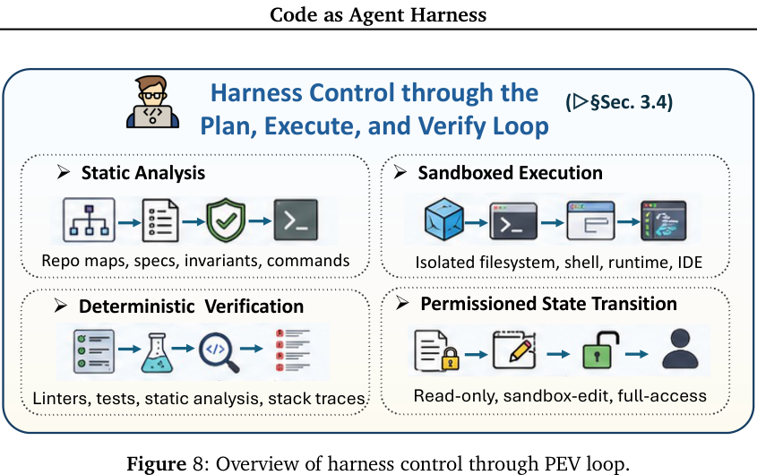 Figure 9: Overview of harness engineering for adaptive harness optimization.