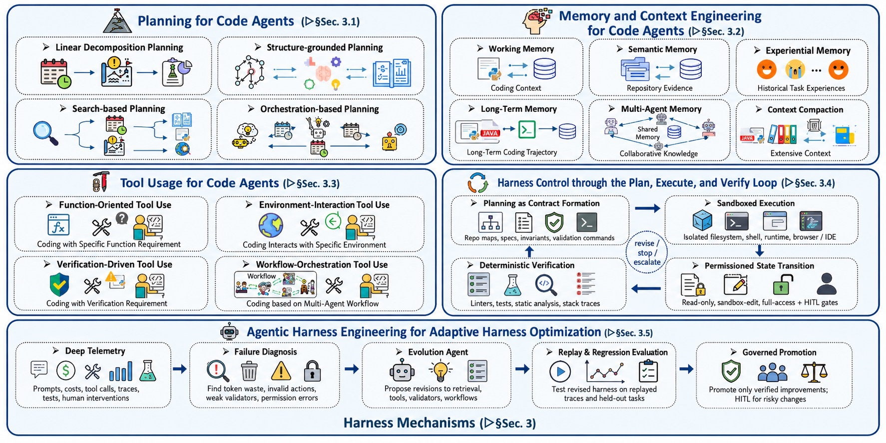 Figure 10: Overview of scaling the agent harness through multi-agent orchestration over code. The figure illustrates how role-specialized agents, shared code-centric substrates, execution feedback, and adaptive collaboration topologies address single-agent limitations in context, specialization, and self-correction.