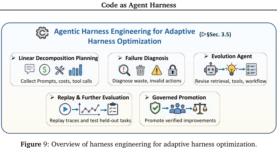 Figure 11: Roadmap of scaling code harnesses for multi-agent orchestration, organized by workflow collaboration, shared repository state, execution verification, and adaptive coordination.