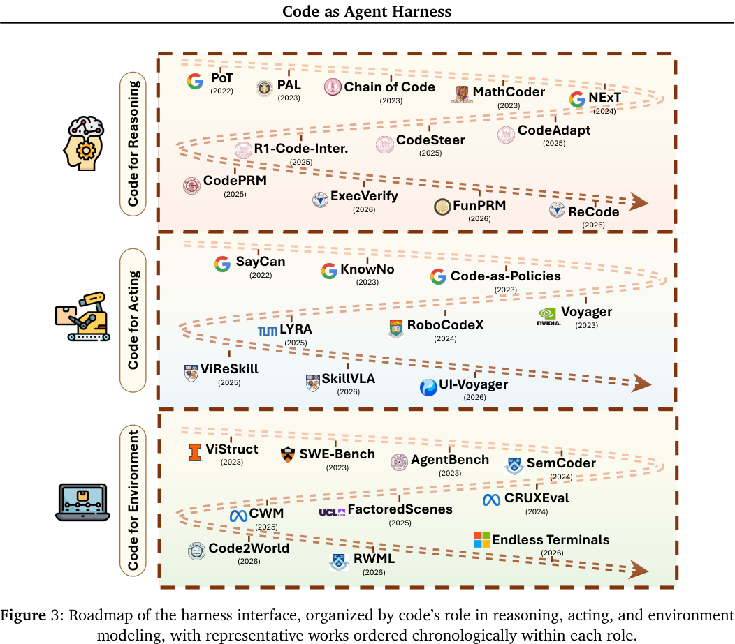 Figure 3: Roadmap of the harness interface, organized by code's role in reasoning, acting, and environment modeling, with representative works ordered chronologically within each role.