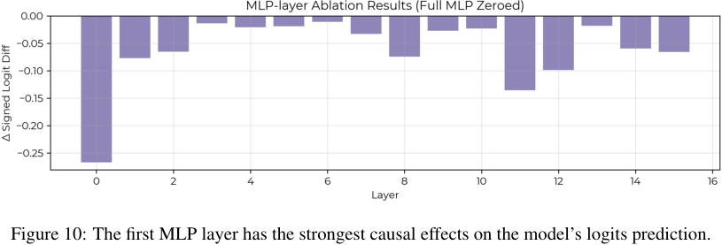 Figure 10: The first MLP layer has the strongest causal effects on the model's logits prediction.