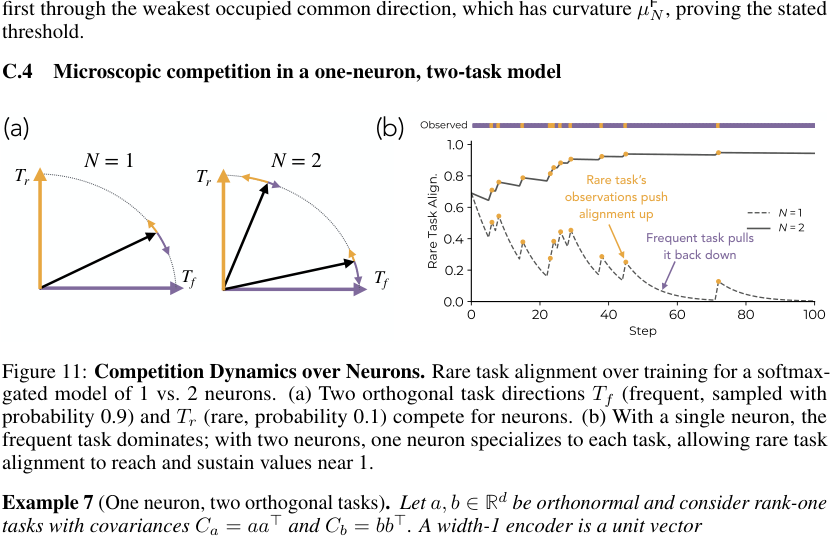 Figure 11: Competition Dynamics over Neurons. Rare task alignment over training for a softmaxgated model of 1 vs. 2 neurons. (a) Two orthogonal task directions T f (frequent, sampled with probability 0.9) and T r (rare, probability 0.1) compete for neurons. (b) With a single neuron, the frequent task dominates; with two neurons, one neuron specializes to each task, allowing rare task alignment to reach and sustain values near 1.