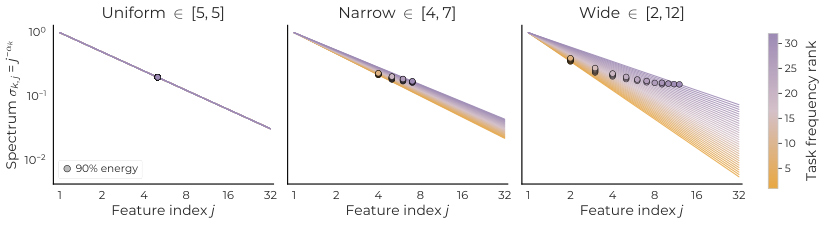 Figure 12: Task Spectra. We use power-law task spectra to vary the complexity of a task in our experiments, i.e., the j th feature contributes signal proportional to j -α k for the k th task. While the main paper studies the setting with uniform values for α k, hence making frequency the core knob for varying utility, we now vary complexity by splitting a range of α values; this results in task spectra such that the number of directions to cover 90% of task signal now takes 4 -7 directions for the 'narrow' range scenario, while 2 -12 directions for the wider range scenario.