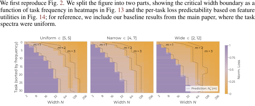 Figure 13: Learning Phases Under Varying Complexity. Reproduction of Fig. 2a under varying task spectra. We see increase in the complexity gap leads to higher emphasis on the top two modes' learning, since under a power-law spectrum decay, the eigenvalue associated with larger modes will be small. More critically, learning order is now not monotonically predicted by frequency alone: this is most easily visible in the results for wide complexity range scenario, where we see the 'most complex' task's third mode is in fact high enough utility to get learned before more frequent task's higher order modes, resulting in a non-monotonic boundary.