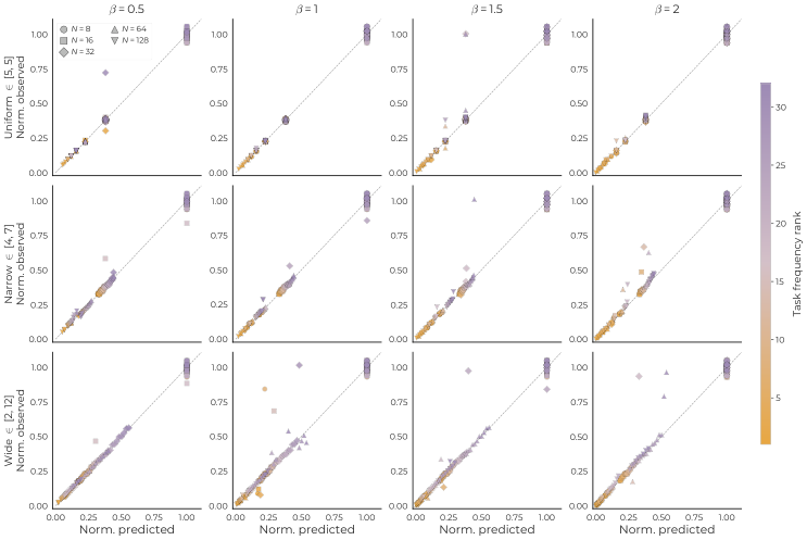 Figure 14: Feature Utilities Continue to Predict Learning. Reproduction of Fig. 2b under varying task spectra. While Fig. 13 shows frequency, by itself, is insufficient to predict learning of a task, the current plot shows the empirically observed loss and the loss derived out of the assumption that N neurons will learn top N utility features continues to align well. This confirms the learning dynamic in the non-uniform complexity scenarios requires accounting for both frequency and complexity: higher-frequency tasks may be learned after a lower-frequency task if the complexity of the former is more than the latter.