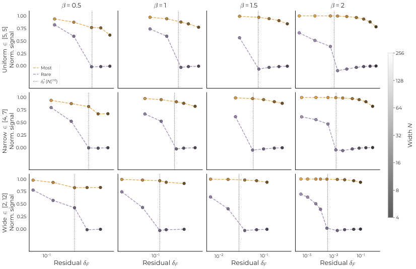Figure 17: Feature Utility Predicts Order of Learning. We extend results from Fig. 2 by analyzing values β ∈ { 0. 5, 1. 0, 1. 5, 2. 0 }. Each panel reports the normalized per-task loss, i.e., ℓ k (N) /ℓ k, baseline as a function of width N. Tasks are sorted top-to-bottom by descending prior frequency so the most-frequent task occupies the top row. Dashed staircases are the theoretical thresholds N ∗ k (m) for m = 1, 2, 3 computed from the per-direction utility ordering of Theorem 3. The empirical learned region (orange) tracks the m = 1 staircase across all four prior skews; deeperorange cells in the steeper-prior panels (β = 1. 5, 2) reflect the model spending its width budget on additional directions of the leading tasks rather than on rarer tasks, in agreement with the account posited in the main paper for how scaling interacts with data properties.