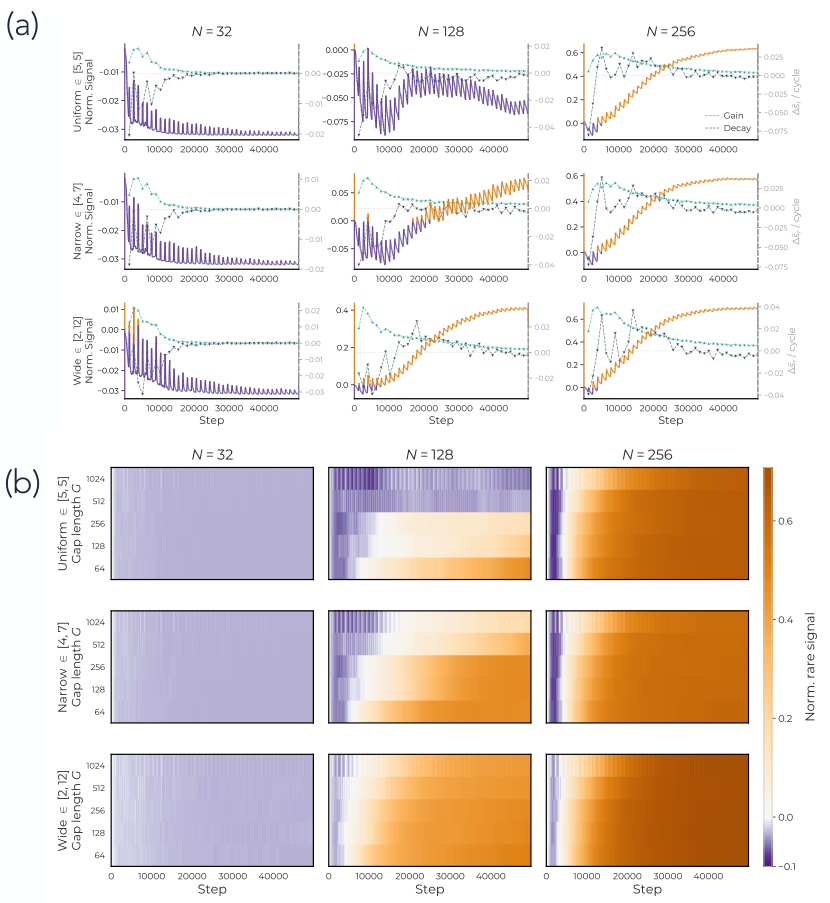 Figure 18: Rank-1 Verification of Utility Predicting Learning Order. Left: Per-task subspace alignment ∥ P U b k ∥ 2 at the end of training as a function of width N and task index k. By our account, we expect tasks 1... N to be retained, while tasks N + 1... K are not retained. The black step segments in the heatmap mark the predicted retention horizon k = N per width. Results align well with our expectations. Right: Empirical transition width N emp (k) (markers) sits on the theoretical staircase N crit (k) = k (line) within the resolution of the width sweep. Plateaus at k = 5, 7, 9,... reflect the gap in sampled widths between adjacent grid points and are not deviations from theory.