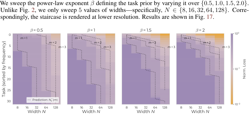 Figure 19: Residual Controls Rare-Task Learning. We vary β ∈ { 0. 5, 1. 0, 1. 5, 2. 0 }. Each panel reports the normalized rare-task and most-frequent-task signal as a function of the frequenttask residual δ F, with width N encoded by marker brightness (dark = small N, bright = large N; see grayscale colorbar on the right). Dashed vertical line marks the analytic threshold δ ∗ F (N crit r) computed from Corollary 5 under that panel's β. The two-phase dynamic predicted by Theorem 4 and seen in Fig. 3 is preserved across all four prior skews; the shift in the threshold's location with β is exactly what theory predicts.