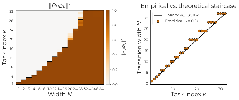 Figure 20: Per-gap dynamics: Reproducing retention results across different injection gaps and widths. We vary the injection gap G in the set { 64, 128, 256, 512, 1024, 1280 } (top to bottom) and reproduce the results shown in Fig. 4a for widths N ∈ { 32, 96, 128, 192, 256 }. In each cell, the left y-axis reports the normalized rare-task signals̃ r (U t), while the right y-axis (gray) is the gain / decay curves reporting how much the signal for rare task grows vs. decays as a function of time. We see analogous results as the main paper: larger models retain and preserve the learned signal, while smaller models require the gaps to be sufficiently small if learning is to occur at all.