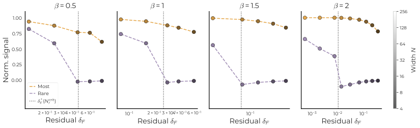Figure 21: Persistence of the multi-rank phase diagram at 1 Msteps. Per-task normalized loss ℓ k /ℓ k, baseline versus training step (log-x, linear-y) for six widths N ∈ { 8, 16, 32, 64, 128, 256 }; ℓ k, baseline = ∥ a k ∥ 2 /D t is the mean-predictor MSE per task. Tasks colored by index from orange (k = 1, most frequent) to purple (k = 32, rarest); vertical dotted line marks the training budget used in main paper, i.e., 100 K steps. We clearly see that at every width, tasks that can fit model capacity (top-by-utility) drop near zero by the standard horizon and stay there; above-capacity tasks remain near the mean-predictor baseline and do not bend downward across longer training.