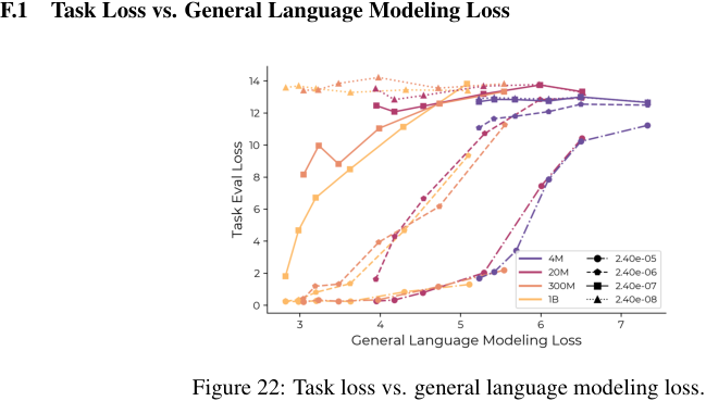 Figure 22: Task loss vs. general language modeling loss.