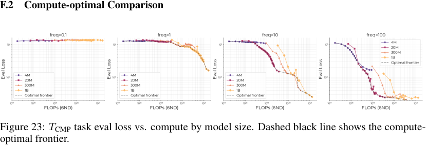 Figure 23: T CMP task eval loss vs. compute by model size. Dashed black line shows the computeoptimal frontier.