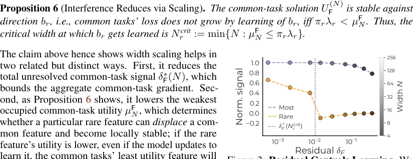Figure 3: Residual Controls Learning. We plot signals encoded in model representations for most frequent and rarest tasks as a function of width N and remaining residual δ F. In line with our predictions, we see larger models perfectly capture tasks of all frequencies, while smaller models do not. Meanwhile, even for the largest models, when the residual signal to be explained for frequent tasks is high, rarer tasks struggle to be learned.