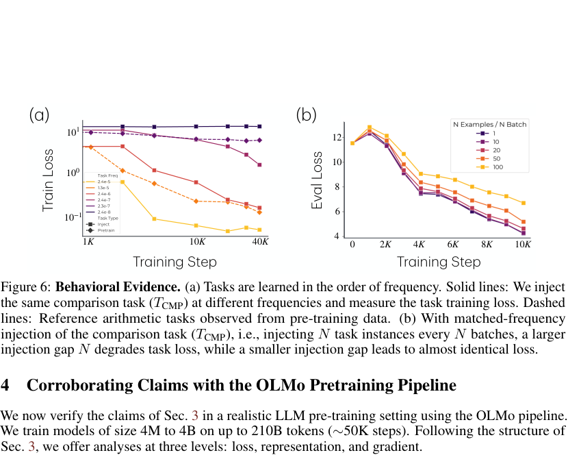 Figure 6: Behavioral Evidence. (a) Tasks are learned in the order of frequency. Solid lines: We inject the same comparison task (T CMP) at different frequencies and measure the task training loss. Dashed lines: Reference arithmetic tasks observed from pre-training data. (b) With matched-frequency injection of the comparison task (T CMP), i.e., injecting N task instances every N batches, a larger injection gap N degrades task loss, while a smaller injection gap leads to almost identical loss.
