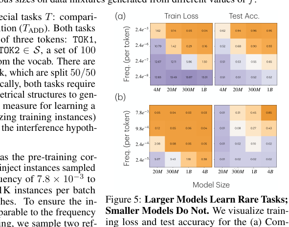 Figure 5: Larger Models Learn Rare Tasks; Smaller Models Do Not. We visualize training loss and test accuracy for the (a) Comparison task (T CMP) and (b) Modular Addition task (T ADD). Orange color indicates lower loss/higher accuracy. Overall, we see that increasing width enables learning of lowfrequency tasks, in line with our prior claims.