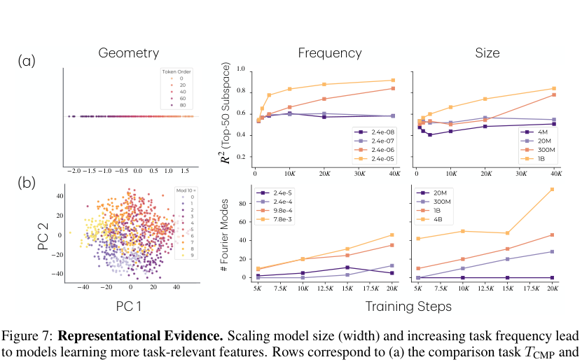 Figure 7: Representational Evidence. Scaling model size (width) and increasing task frequency lead to models learning more task-relevant features. Rows correspond to (a) the comparison task T CMP and (b) the modular addition task T ADD. The first column shows feature geometry, visualizing the global token order features for T CMP and the Fourier-mode features for T ADD. The last two columns quantify how these features scale with task frequency and model size. For both tasks, the task features are better represented in larger models trained on higher task frequency.