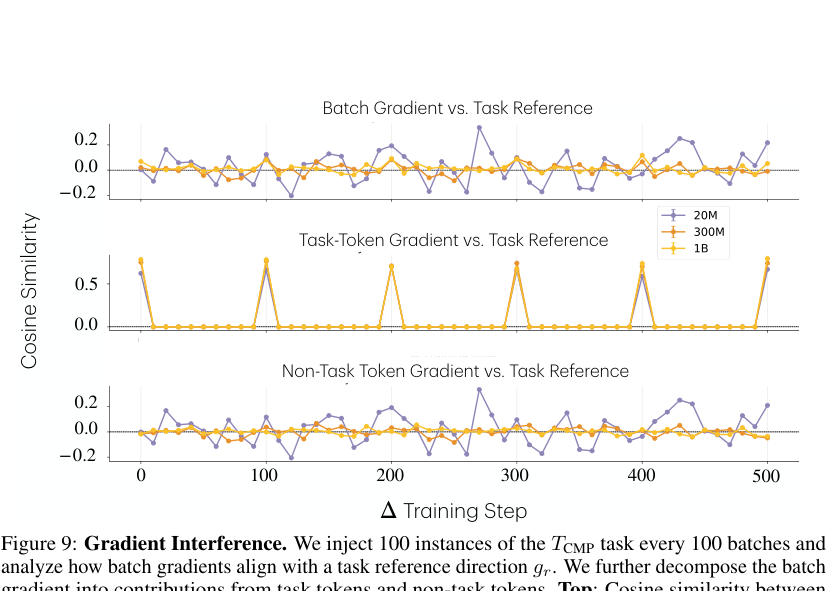 Figure 9: Gradient Interference. We inject 100 instances of the T CMP task every 100 batches and analyze how batch gradients align with a task reference direction g r. We further decompose the batch gradient into contributions from task tokens and non-task tokens. Top: Cosine similarity between full-batch gradient direction and the task direction g r. Middle: Cosine similarity between batch task gradient direction and g r. Higher values imply more task signals. Bottom: Cosine similarity between batch non-task gradient direction and g r. Lower values imply less gradient interference. Overall, the batch gradient directions of larger models carry more task signals with little to no interference.