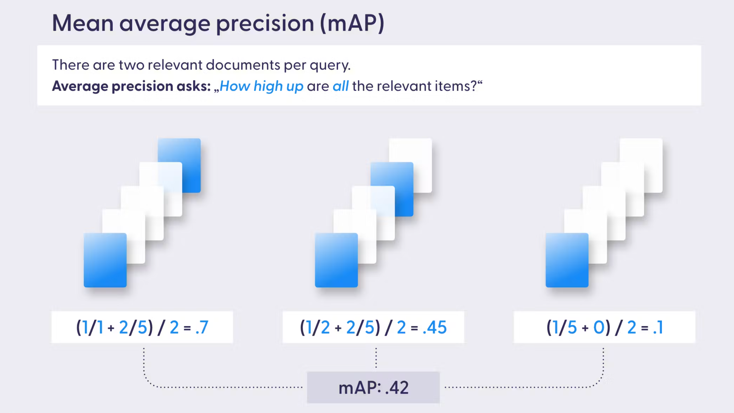 Mean average precision