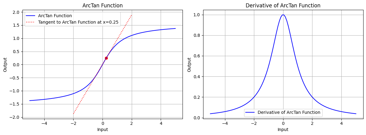 arctan-function