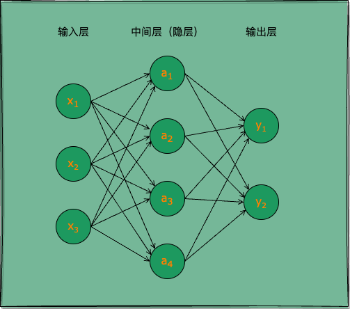 两层神经网络