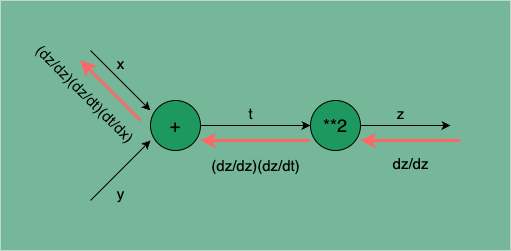 chain-rule