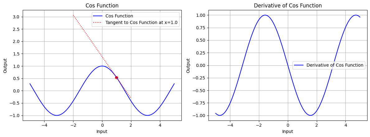 cos-function