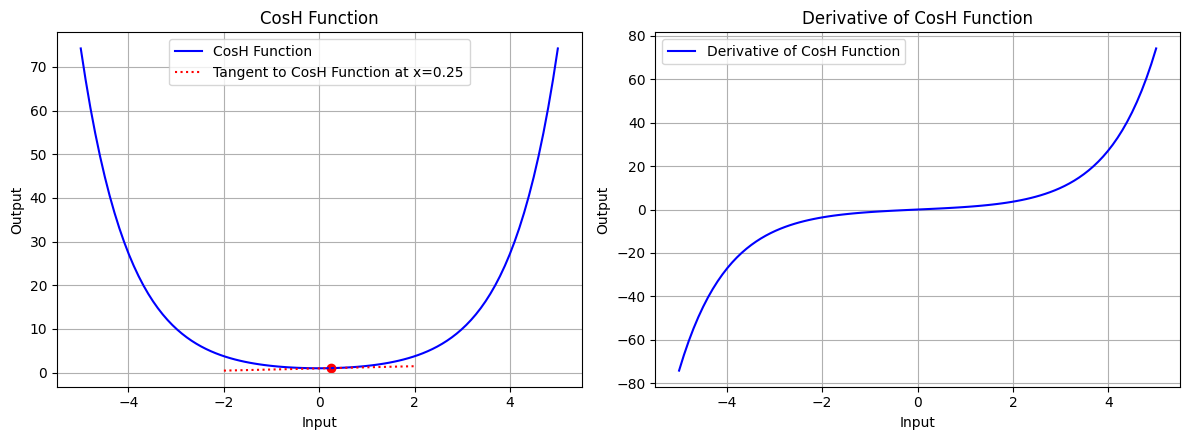 cosh-function