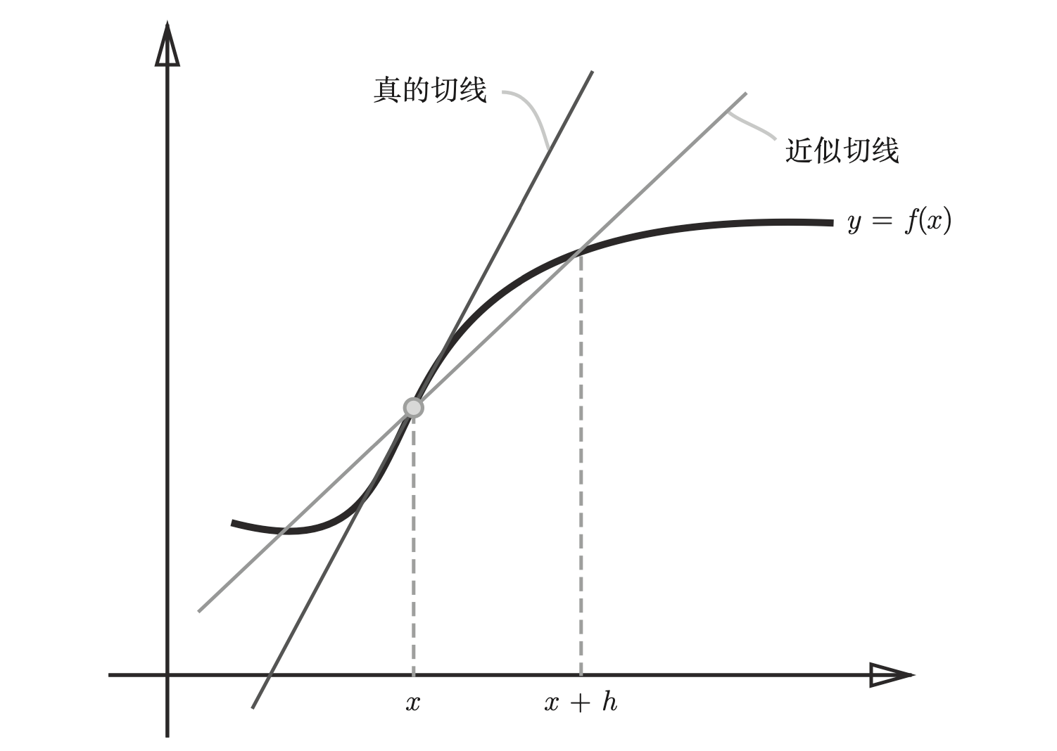 numerical-diff