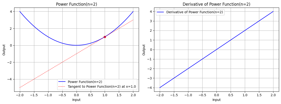 power-function-n-2