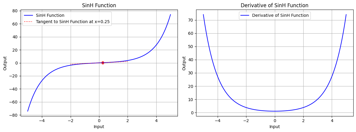 sinh-function