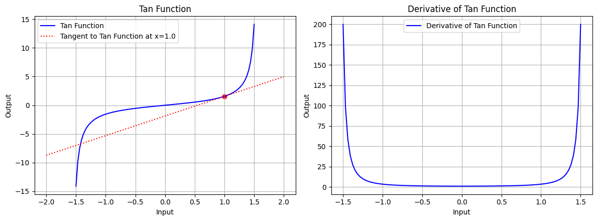 tan-function