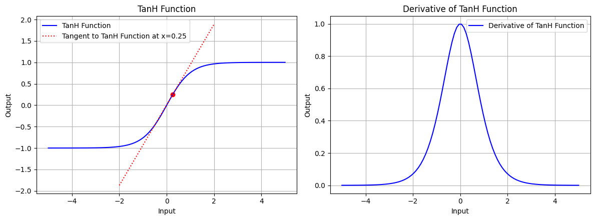 tanh-function