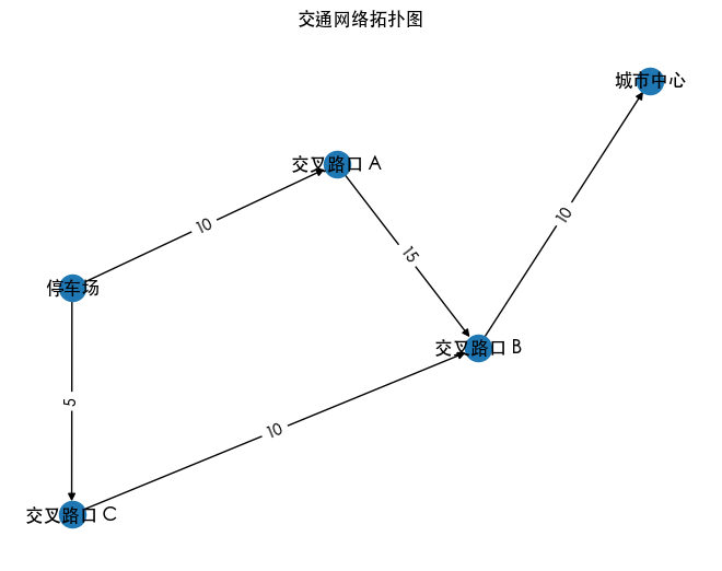 交通网络拓扑图