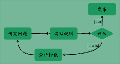 传统规则系统