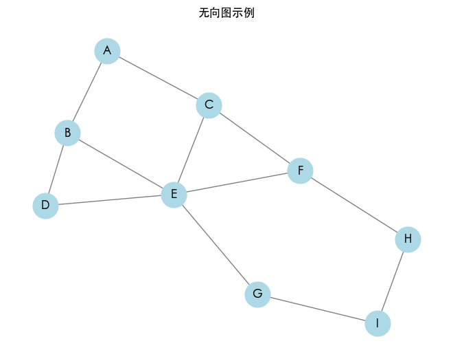 无向图示例