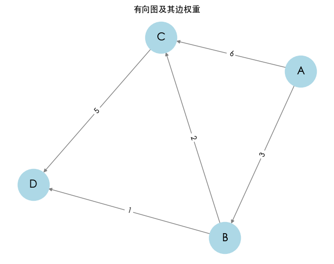 有向图及其边权重