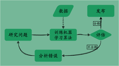 机器学习系统