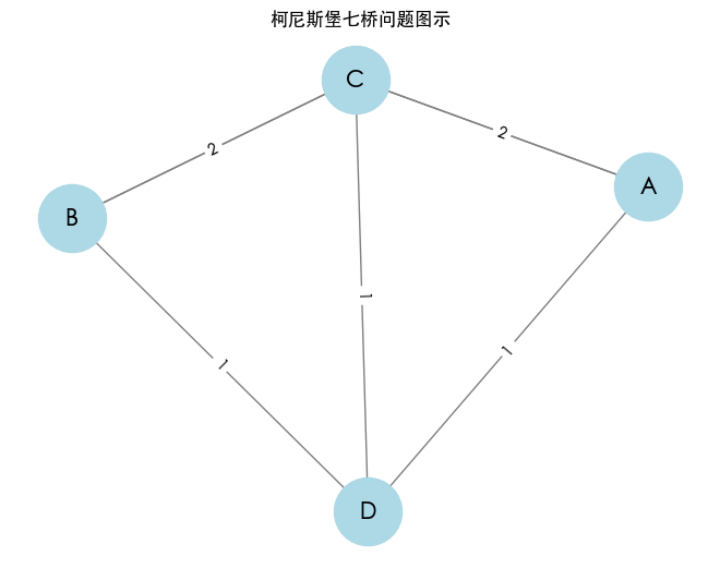 七桥问题