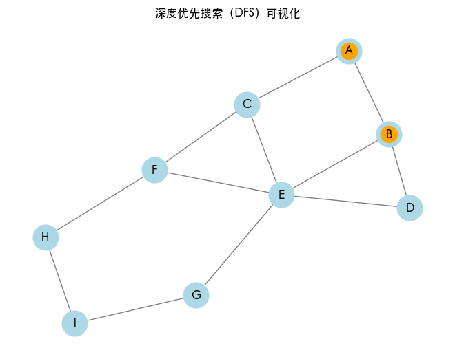 dfs-2