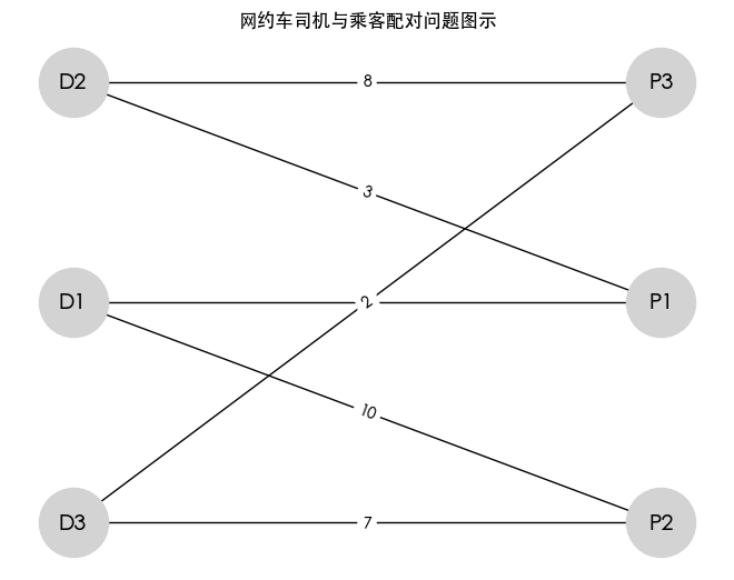 网约车司机与乘客配对问题图示